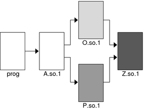 image:Multiple dlopen() requests with a common dependency.