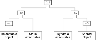 image:Link-editor output files, and the key link-editor options used to create them.