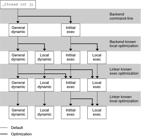 image:Thread-Local Storage Access Models and Transitions