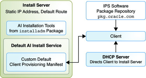 image:Shows one install service with both default AI manifest and additional custom AI manifest or script.