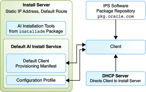 image:Shows one install service with default AI manifest and custom system configuration profile.