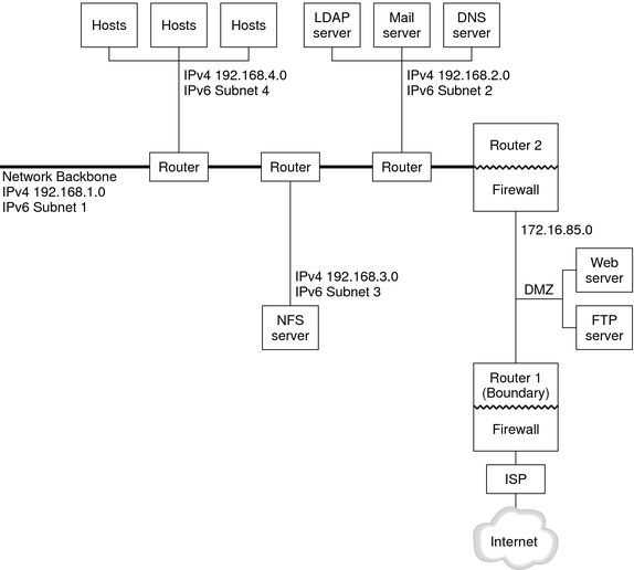 image:The figure shows an IPv6 network. The next text describes the figure's contents.