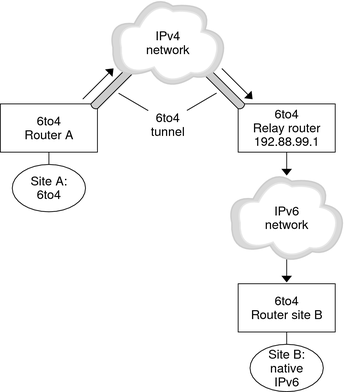 image:This figure shows a tunnel between a 6to4 router and 6to4 relay router. The following context further describes the figure.