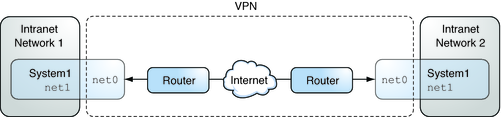 image:Graphic shows that Offices 1 and 2 use the net0 interface to communicate with each other. Each office uses net1 for internal communication.