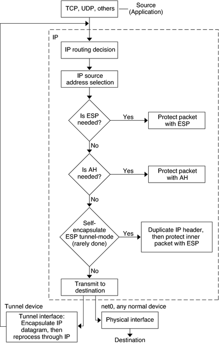 image:Flow diagram shows that the outbound packet is first protected by ESP, and then by AH. The packet then goes to a tunnel or a physical interface.