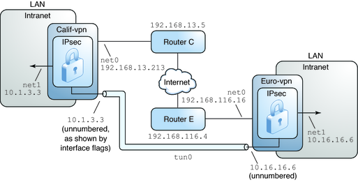 image:Graphic shows details of VPN between Europe and California offices.