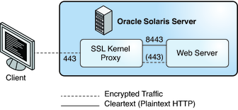 image:Graphic shows a web client using a web server that can fall back to user-level ciphers.