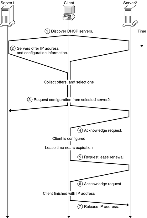 image:Diagram shows communication sequence between a DHCP client and server. The description that follows the diagram explains the sequence.