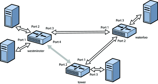 image:Diagram showing how the STP or TRILL protocols prevent loops by eliminating one connection in a bridge ring.