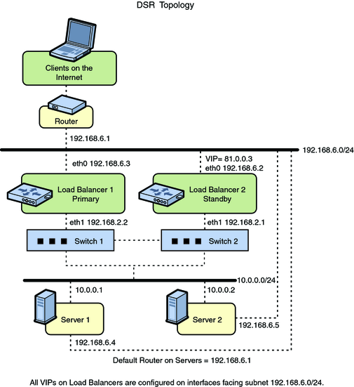 image:ILB HA configuration using DSR Topology