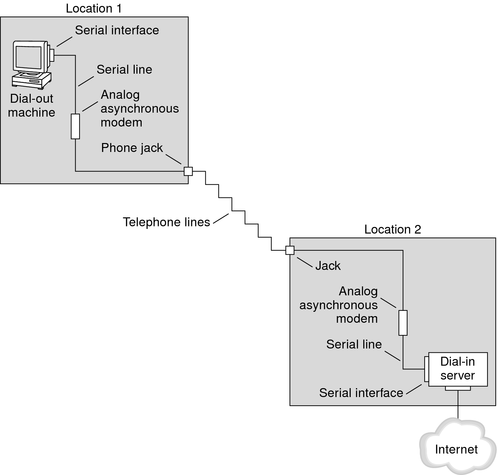 image:The graphic shows a basic dial-up link between Locations 1 and 2, which is described in the following context.