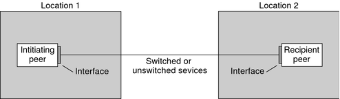 image:The diagram shows the parts of a basic PPP link, which is further described in the following context.