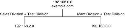 image:Diagram shows adding third division called Test without adding a third subnet.