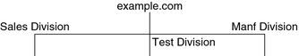 image:Diagram shows Test Division with its own dedicated network.