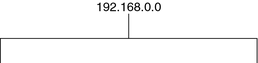 image:Diagram shows 192.168.0.0 having an unidentified hierarchical structure.