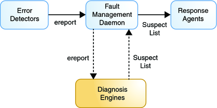 image:The figure shows the interrelationship between the fault management daemon, error detectors, response agents and diagnosis engines.