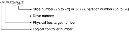 image:Device name for disks with bus-oriented controllers that includes logical controller, physical bus target, drive, and slice or fdisk partition.