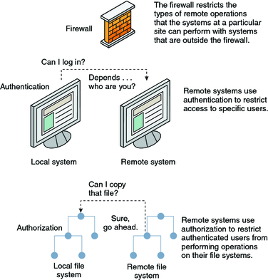 image:Graphic shows three ways to restrict access to remote systems: a firewall system, an authentication mechanism, and an authorization mechanism.