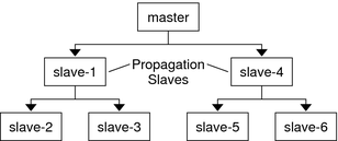 image:Diagram shows a master KDC with two propagation slaves. Each propagation slave propagates to its slaves the master KDC database.