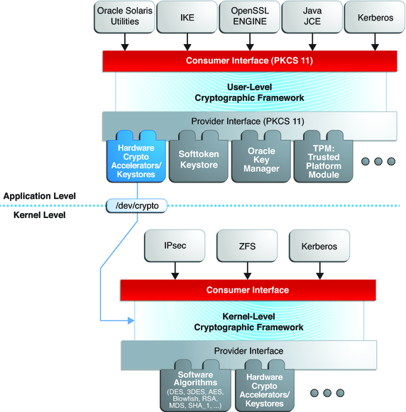 image:Graphic shows the Application and Kernel levels of the Cryptographic Framework and the plugins at those two levels.