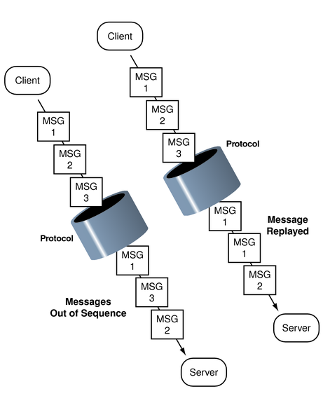 image:Diagram shows duplicate and out of sequence error conditions.