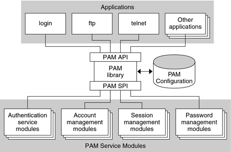 image:Figure shows how the PAM library is accessed by applications and PAM service modules.