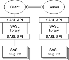 image:Diagram shows how the major SASL elements work together in a client-server relationship.
