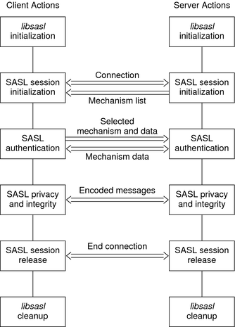 image:Diagram shows the phases in the SASL life cycle for both clients and servers.