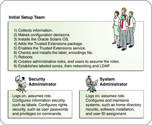 image:Graphic shows the configuration team tasks, then shows the tasks for the Security Administrator and the System Administrator.