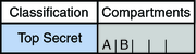 image:Graphic shows a Top Secret classification with two possible compartments, A and B.