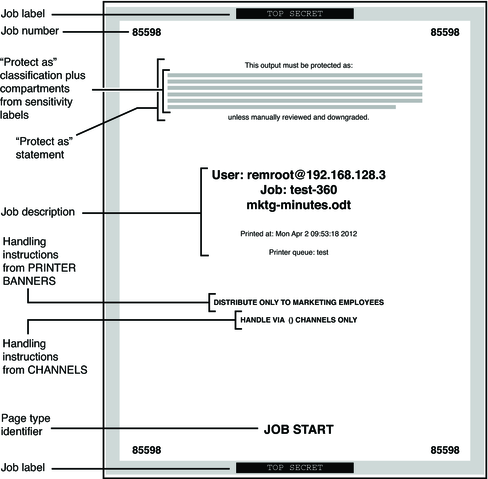 image:Graphic shows location of Protect As classification, job number, Protect As compartments, and handling instructions on a typical banner page.