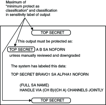image:Illustration shows that TOP SECRET is the minimum protect as classification for the data. TOP SECRET is printed in 3 places on banner.
