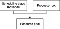 image:Illustration shows that a pool is made up of one processor set and optionally, a scheduling class.