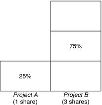 image:The illustration shows the percentage of CPU resources allocated for specific amounts of shares assigned.