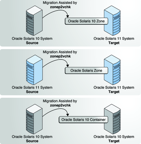 image:Figure shows using zonev2pchk to aid physical migration into zones on Oracle Solaris 11 and Oracle Solaris 10 systems.