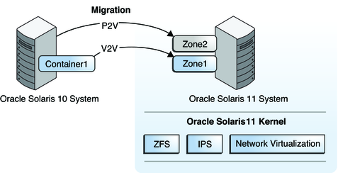 image:Oracle Solaris 10 systems and existing zones on those systems can be migrated into Oracle Solaris 10 Zones.