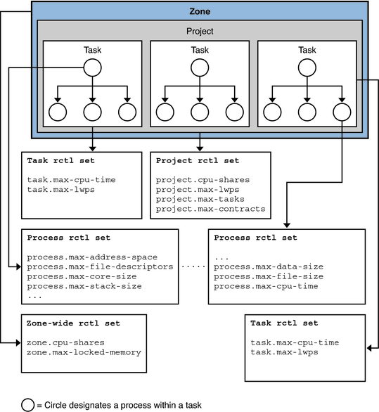 image:Figure illustrates resource control sets for a zone, task, project, and processes.