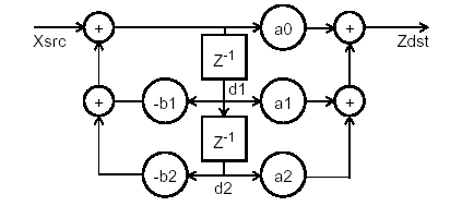 image:Figure that represents the biquad IIR filter