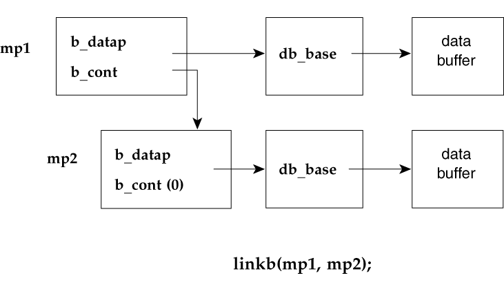 image:Figure that describes how the linkb(m1, m2) function creates a new message by adding mp1 to the tail of mp2