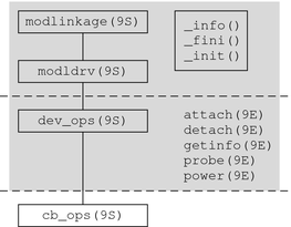 image:Diagram shows structures and entry points used in autoconfiguration and module loading.