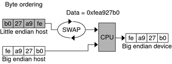 image:Diagram shows byte swapping to reverse endianness.