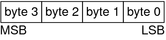 image:Diagram shows how bytes are ordered in little-endian architectures, that is, byte 0 is the least significant byte.