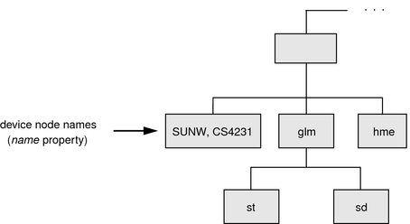 image:Diagram shows a simple example of device node names.