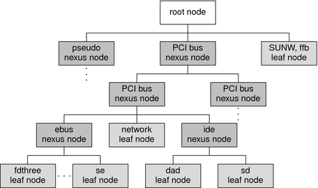 image:Diagram shows leaves and nodes in a typical device tree.