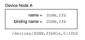 image:Diagram shows a device node using a specific device name: SUNW, ffb.