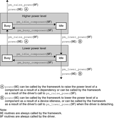 image:Diagram shows the flow of control through power management routines.