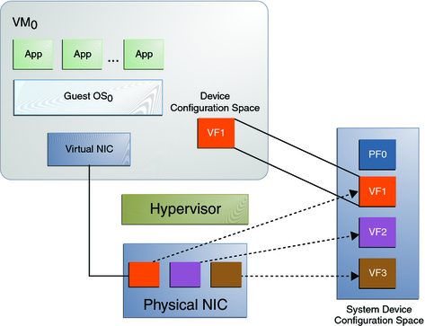 image:This figures illustrated the SR-IOV technology