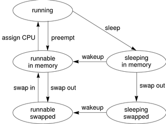 image: A running process can be preempted to memory, where it is runnable, or sleep in memory. A process in memory can be swapped.