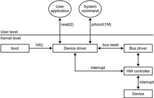 image:Diagram shows typical interactions between a device driver and other elements in the operating system.