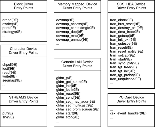 image:Diagram shows subsets of entry points that are used by various types of device drivers.